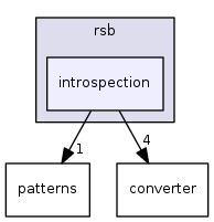 rsb/introspection