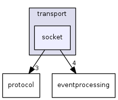rsb/transport/socket
