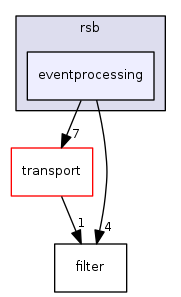rsb/eventprocessing
