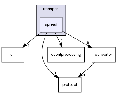 rsb/transport/spread/