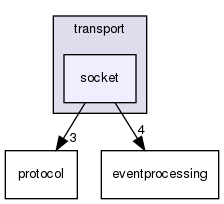 rsb/transport/socket/