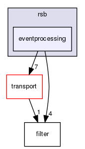 rsb/eventprocessing/