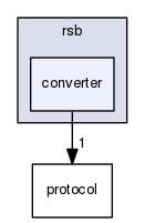 rsb/converter
