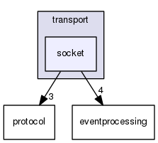 rsb/transport/socket
