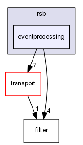 rsb/eventprocessing