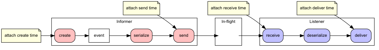 digraph timestamps {
fontname=Arial
fontsize=11
node [fontsize=11,fontname=Arial]
edge [fontsize=11,fontname=Arial]

rankdir=LR
node [shape="rect"]

subgraph cluster_informer {
  label = "Informer"

  event
  node [style="rounded,filled",fillcolor="#ffc0c0"]
  create
  serialize
  send
}

subgraph cluster_in_flight {
  label = "In-flight"

  helper [shape=none,label=""]
}

subgraph cluster_listener {
  label = "Listener"

  node [style="rounded,filled",fillcolor="#c0c0ff"]
  receive
  deserialize
  deliver
}

create -> event
event -> serialize
serialize -> send
send -> helper
helper -> receive
receive -> deserialize
deserialize -> deliver

node [shape=note,style="filled",fillcolor="#ffffe0"]
create_time [label="attach create time"]
create_time -> create
send_time [label="attach send time"]
send_time -> send
receive_time [label="attach receive time"]
receive_time -> receive
deliver_time [label="attach deliver time"]
deliver_time -> deliver
}
