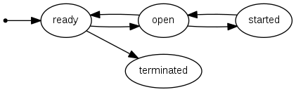 digraph server_states {
rankdir=LR
fontname=Arial
fontsize=11
node [fontsize=11,fontname=Arial]
edge [fontsize=11,fontname=Arial]

start [shape = point]

start   -> ready
ready   -> open
ready   -> terminated
open    -> ready
open    -> started
started -> open
}