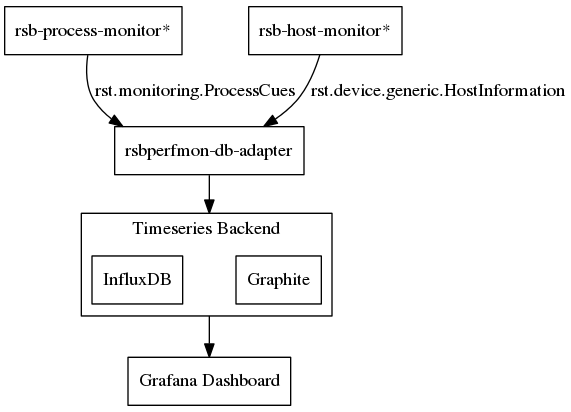 digraph component {
   compound = true;
   node [shape=record];

   "rsb-process-monitor*" -> "rsbperfmon-db-adapter" [label="rst.monitoring.ProcessCues"];
   "rsb-host-monitor*" -> "rsbperfmon-db-adapter" [label="rst.device.generic.HostInformation"];

   subgraph clusterbackend {
      label = "Timeseries Backend";

      "Graphite";
      "backenddummy" [shape=point style=invis];
      "InfluxDB";
   }

   "rsbperfmon-db-adapter" -> "backenddummy" [lhead=clusterbackend,minlen=1];
   "backenddummy" -> "Grafana Dashboard" [ltail=clusterbackend];

}