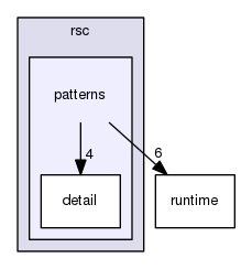 rsc/patterns