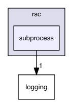 rsc/subprocess