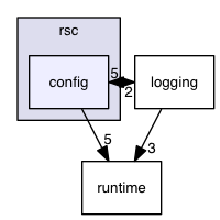 rsc/config