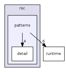 rsc/patterns
