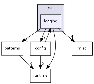 rsc/logging