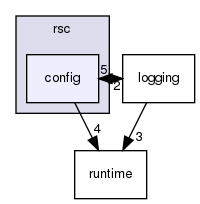 rsc/config/